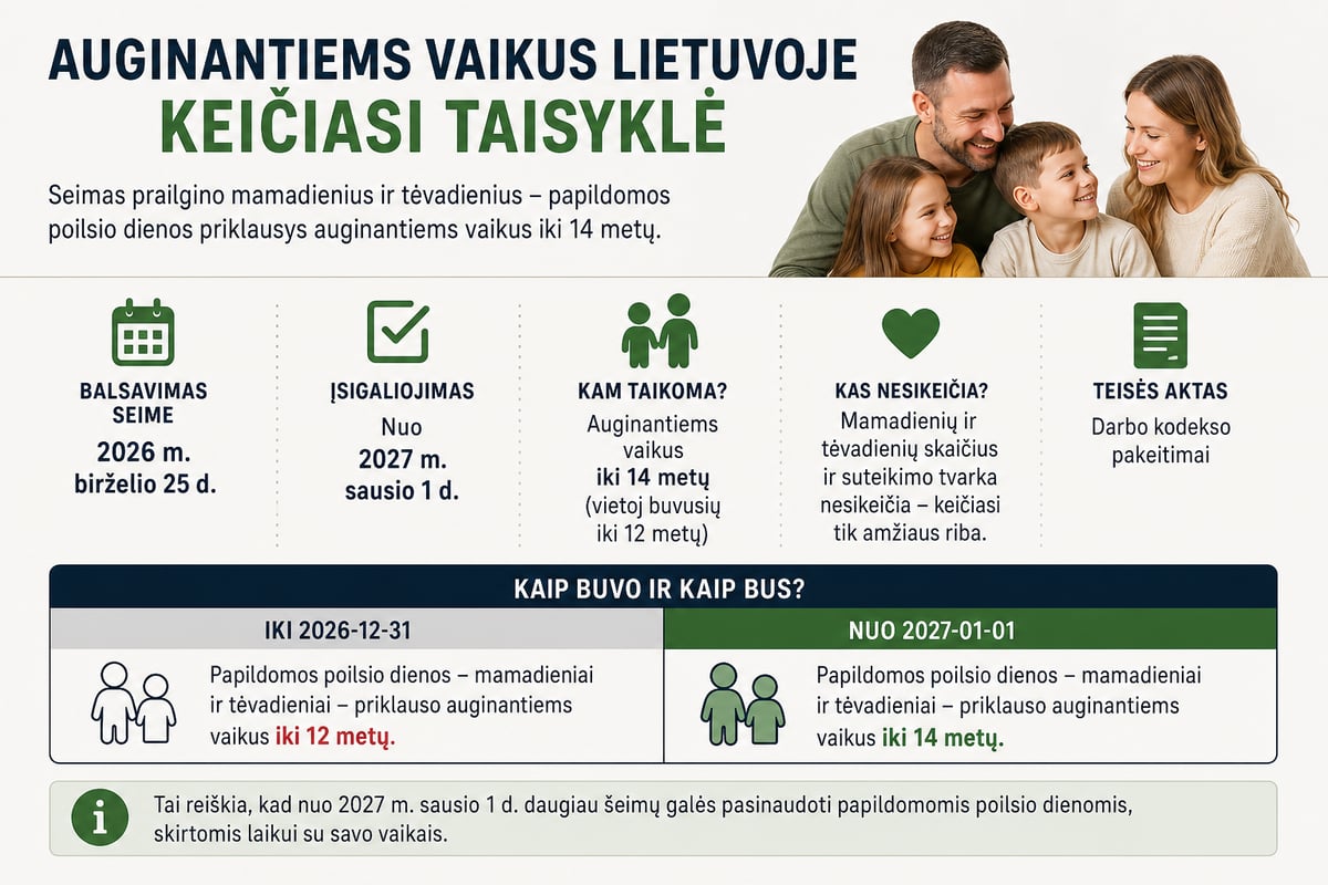 Mamadienių ir tėvadienių taisyklių valdymas sistemoje pagal vaikų skaičių, amžių ir tabelio žymėjimą